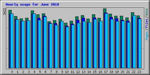 Hourly usage for June 2018