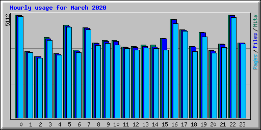 Hourly usage for March 2020