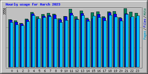 Hourly usage for March 2023
