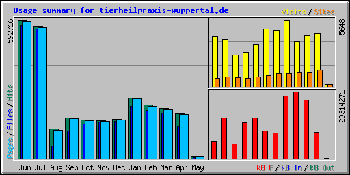 Usage summary for tierheilpraxis-wuppertal.de